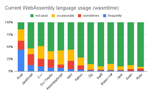 WASI language support (part 1)