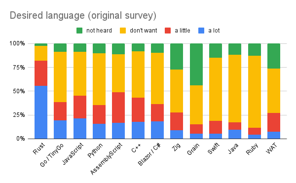 WASI language support (part 1)